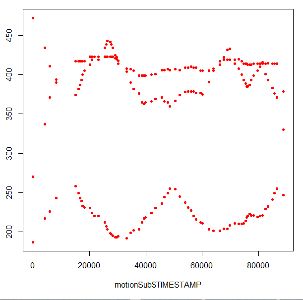 Fitting the telemetry data